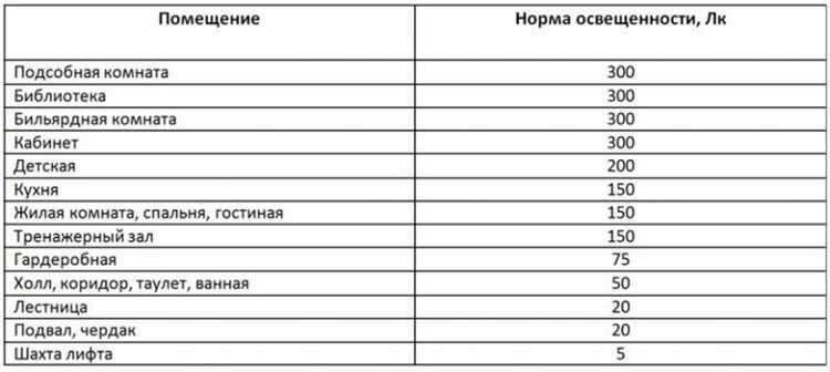 Как рассчитать необходимое количество света для помещения